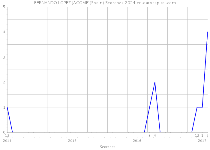 FERNANDO LOPEZ JACOME (Spain) Searches 2024 