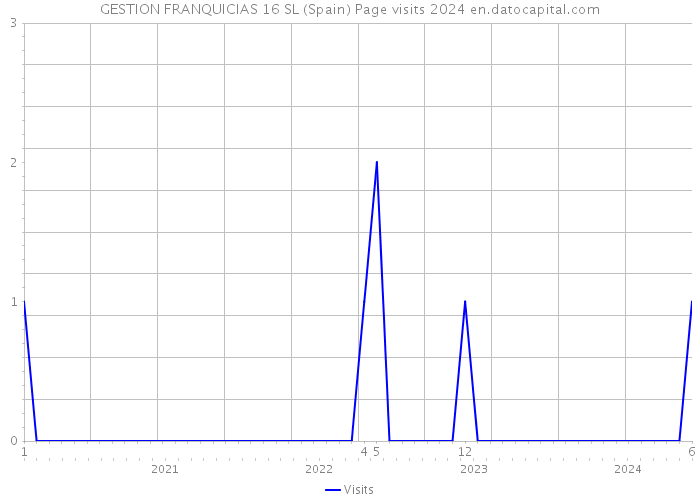 GESTION FRANQUICIAS 16 SL (Spain) Page visits 2024 