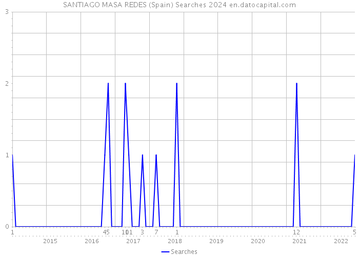 SANTIAGO MASA REDES (Spain) Searches 2024 