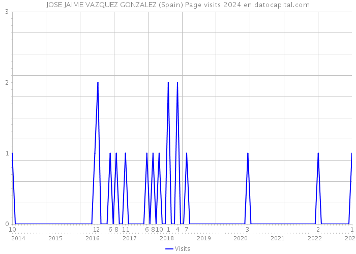 JOSE JAIME VAZQUEZ GONZALEZ (Spain) Page visits 2024 
