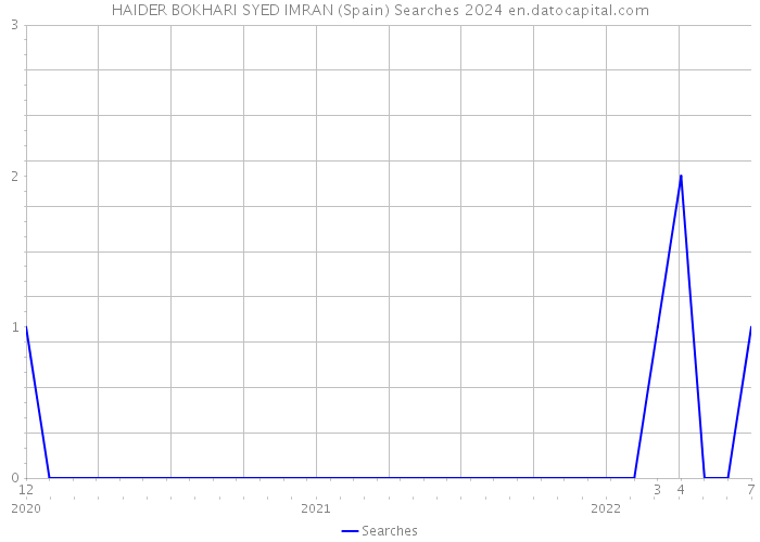 HAIDER BOKHARI SYED IMRAN (Spain) Searches 2024 