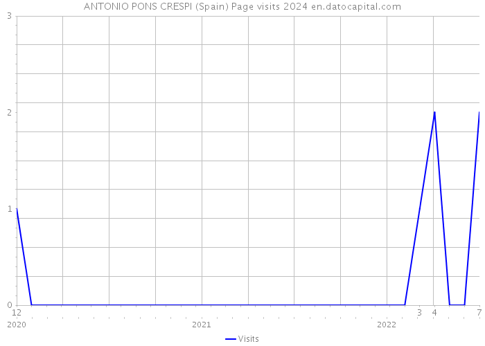 ANTONIO PONS CRESPI (Spain) Page visits 2024 