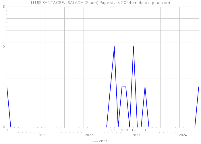 LLUIS SANTACREU SALADA (Spain) Page visits 2024 