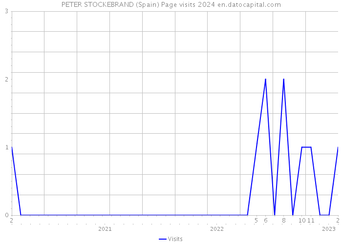 PETER STOCKEBRAND (Spain) Page visits 2024 