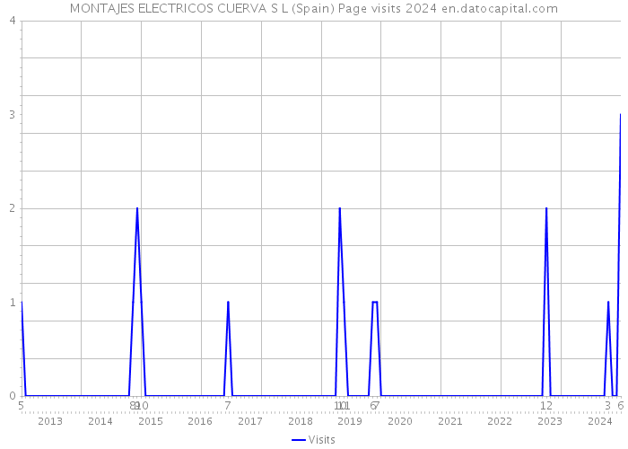 MONTAJES ELECTRICOS CUERVA S L (Spain) Page visits 2024 