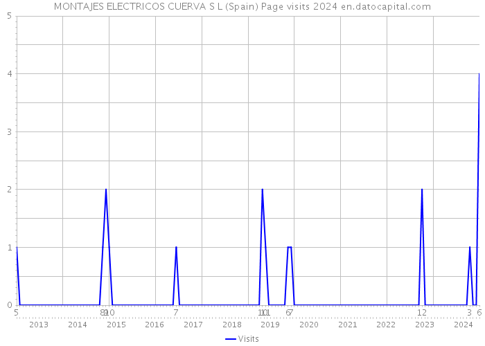 MONTAJES ELECTRICOS CUERVA S L (Spain) Page visits 2024 