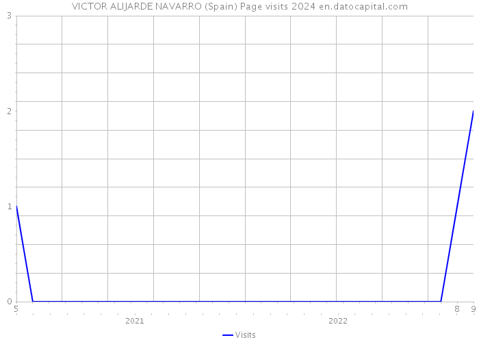 VICTOR ALIJARDE NAVARRO (Spain) Page visits 2024 