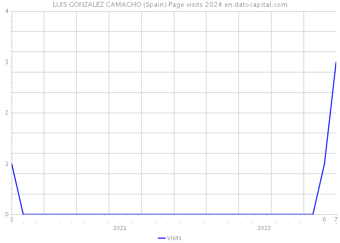 LUIS GONZALEZ CAMACHO (Spain) Page visits 2024 