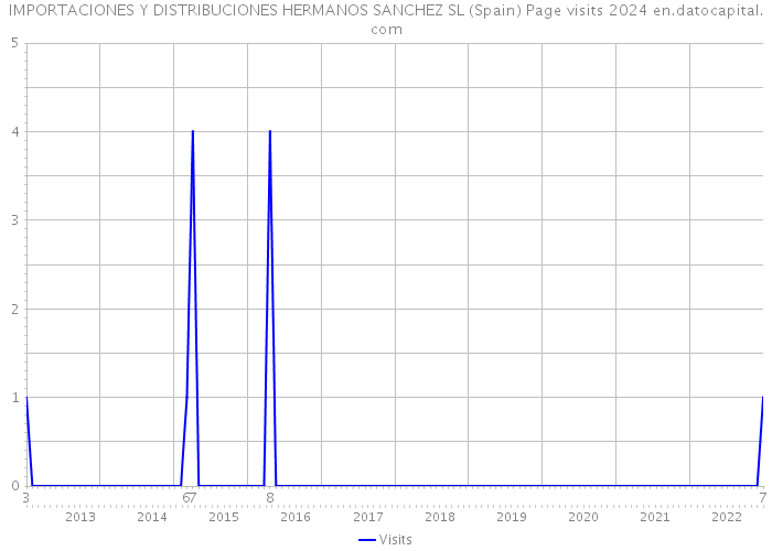 IMPORTACIONES Y DISTRIBUCIONES HERMANOS SANCHEZ SL (Spain) Page visits 2024 