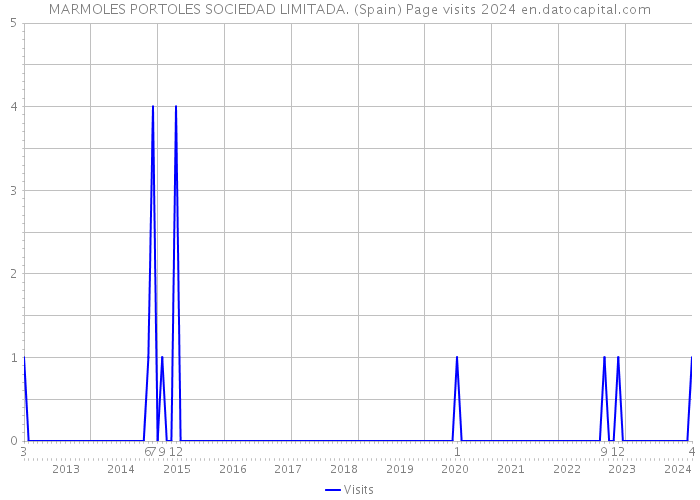 MARMOLES PORTOLES SOCIEDAD LIMITADA. (Spain) Page visits 2024 