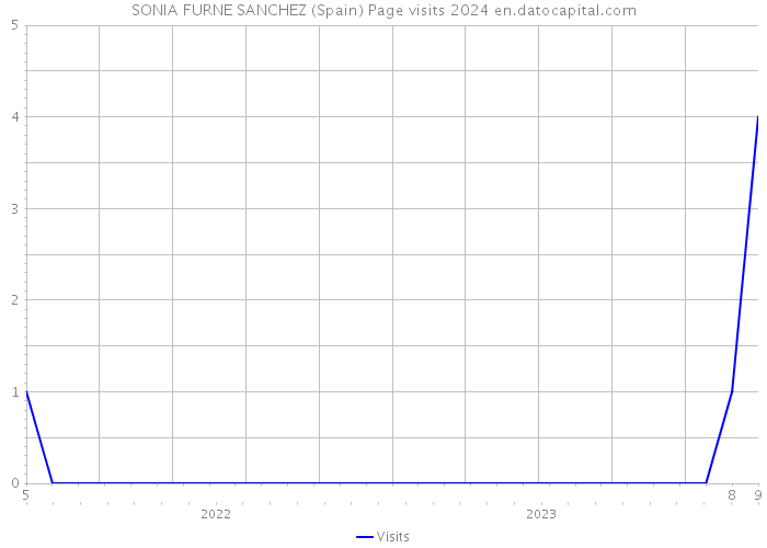 SONIA FURNE SANCHEZ (Spain) Page visits 2024 