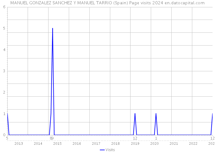 MANUEL GONZALEZ SANCHEZ Y MANUEL TARRIO (Spain) Page visits 2024 