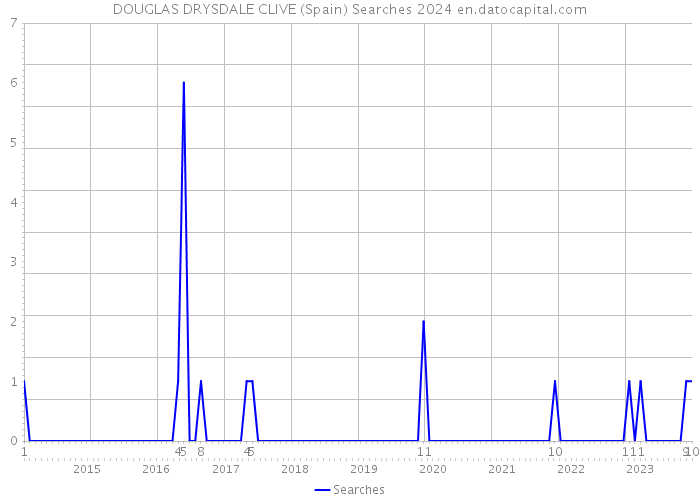 DOUGLAS DRYSDALE CLIVE (Spain) Searches 2024 
