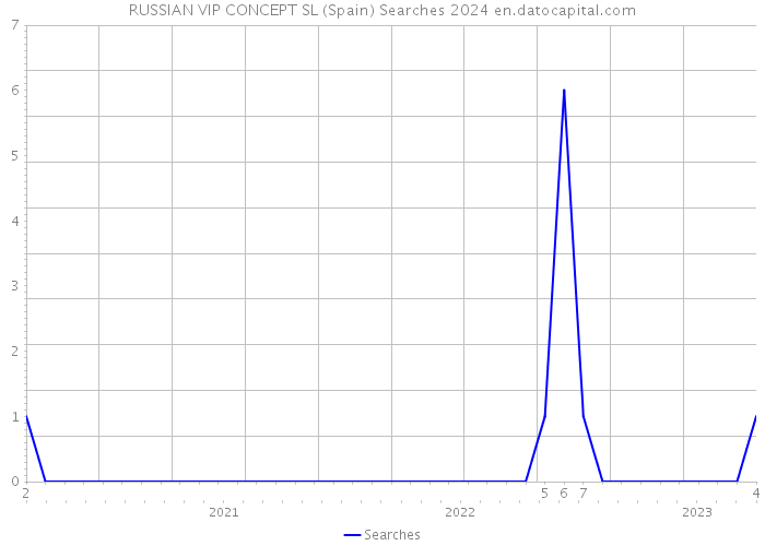RUSSIAN VIP CONCEPT SL (Spain) Searches 2024 