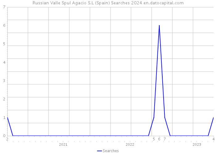 Russian Valle Spul Agacio S.L (Spain) Searches 2024 