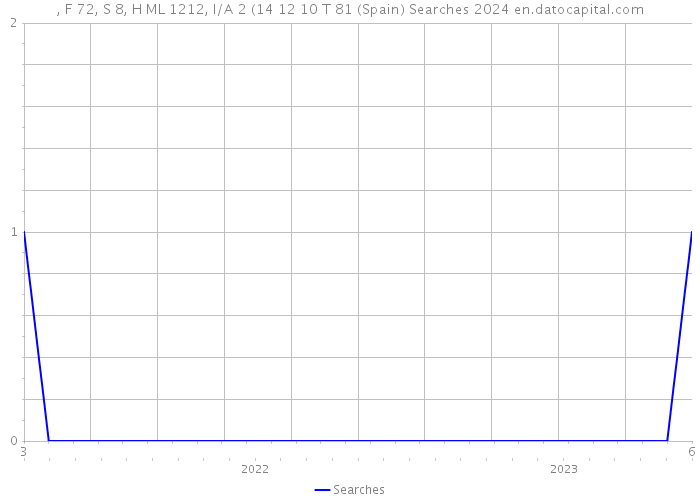 , F 72, S 8, H ML 1212, I/A 2 (14 12 10 T 81 (Spain) Searches 2024 