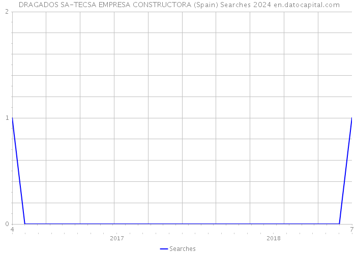 DRAGADOS SA-TECSA EMPRESA CONSTRUCTORA (Spain) Searches 2024 