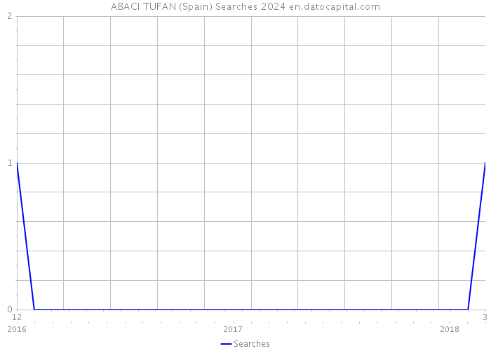 ABACI TUFAN (Spain) Searches 2024 