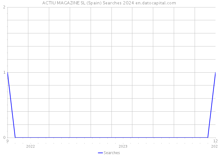 ACTIU MAGAZINE SL (Spain) Searches 2024 