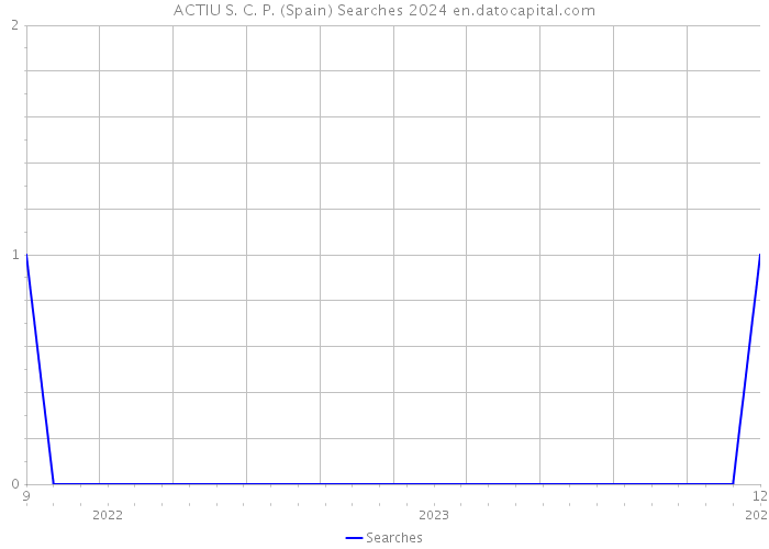 ACTIU S. C. P. (Spain) Searches 2024 