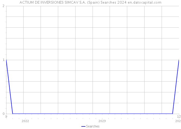 ACTIUM DE INVERSIONES SIMCAV S.A. (Spain) Searches 2024 