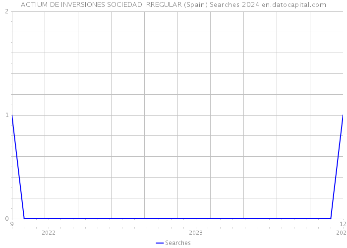 ACTIUM DE INVERSIONES SOCIEDAD IRREGULAR (Spain) Searches 2024 