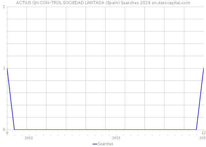 ACTIUS QN CON-TROL SOCIEDAD LIMITADA (Spain) Searches 2024 