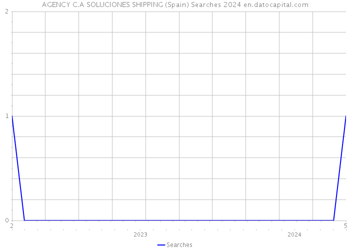 AGENCY C.A SOLUCIONES SHIPPING (Spain) Searches 2024 