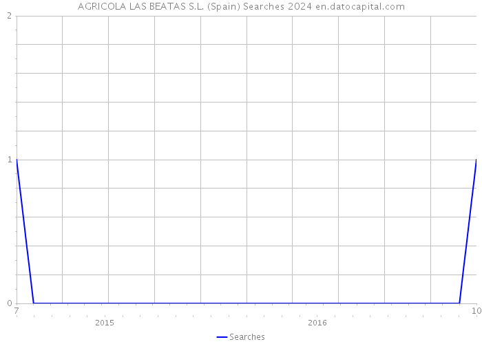 AGRICOLA LAS BEATAS S.L. (Spain) Searches 2024 