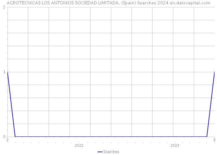 AGROTECNICAS LOS ANTONIOS SOCIEDAD LIMITADA. (Spain) Searches 2024 