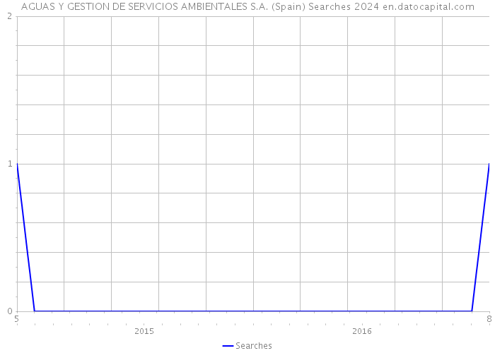 AGUAS Y GESTION DE SERVICIOS AMBIENTALES S.A. (Spain) Searches 2024 