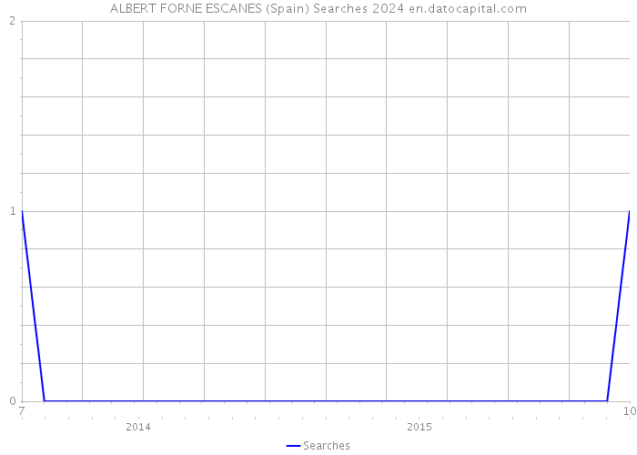 ALBERT FORNE ESCANES (Spain) Searches 2024 
