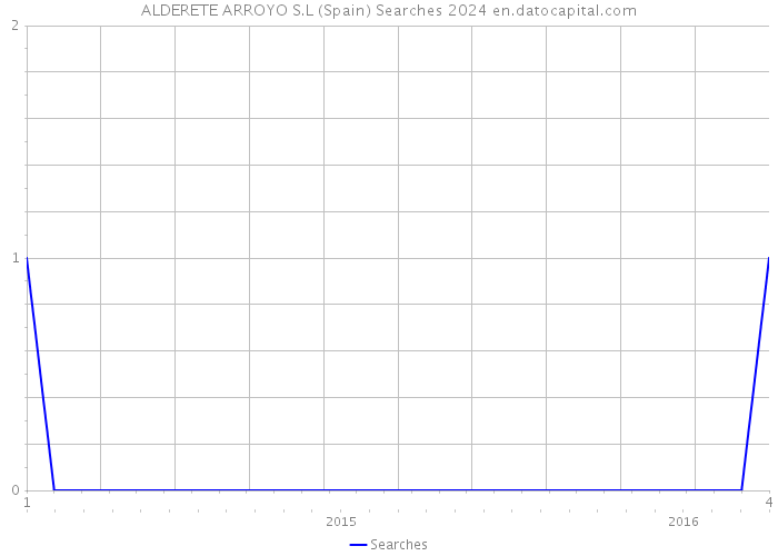 ALDERETE ARROYO S.L (Spain) Searches 2024 