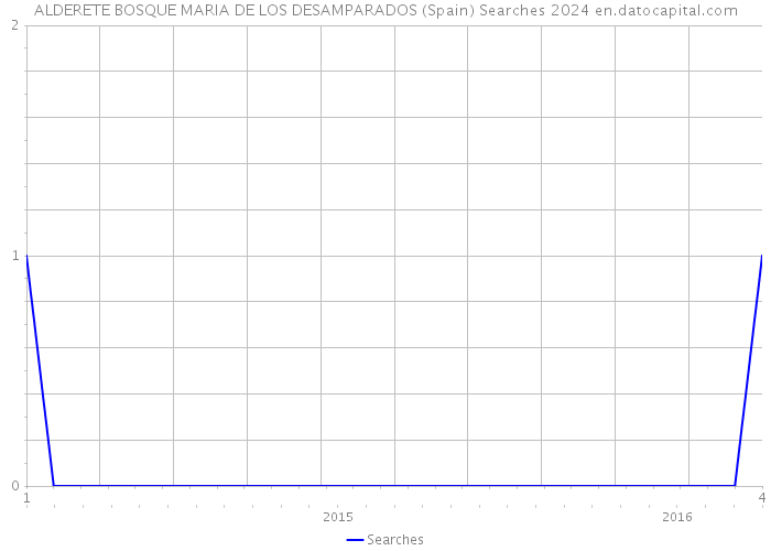 ALDERETE BOSQUE MARIA DE LOS DESAMPARADOS (Spain) Searches 2024 