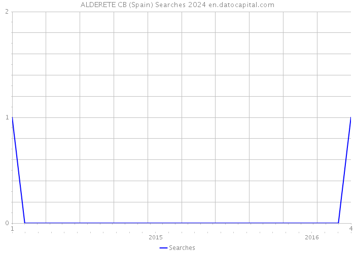 ALDERETE CB (Spain) Searches 2024 