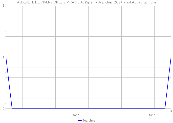 ALDERETE DE INVERSIONES SIMCAV S.A. (Spain) Searches 2024 