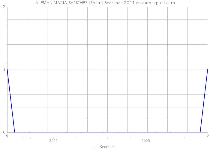 ALEMAN MARIA SANCHEZ (Spain) Searches 2024 