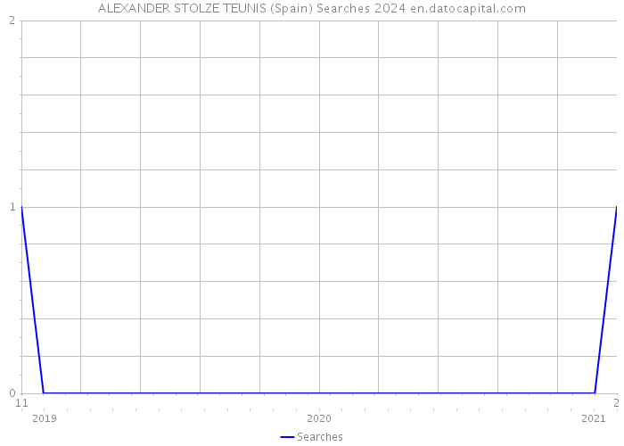 ALEXANDER STOLZE TEUNIS (Spain) Searches 2024 