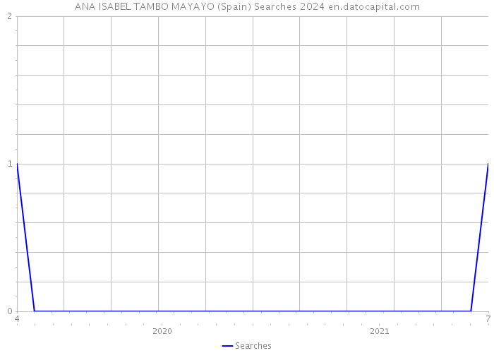 ANA ISABEL TAMBO MAYAYO (Spain) Searches 2024 