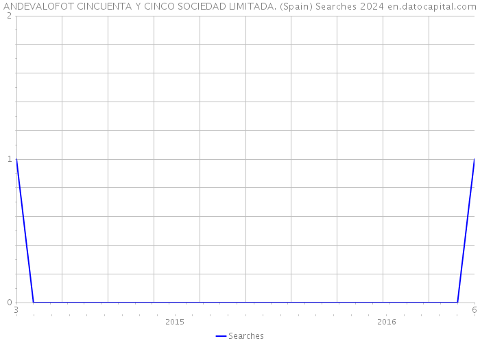 ANDEVALOFOT CINCUENTA Y CINCO SOCIEDAD LIMITADA. (Spain) Searches 2024 