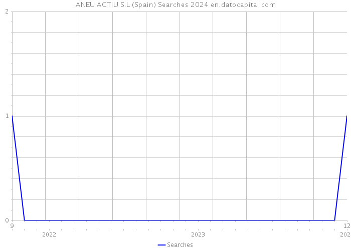 ANEU ACTIU S.L (Spain) Searches 2024 