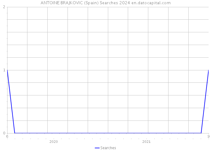 ANTOINE BRAJKOVIC (Spain) Searches 2024 