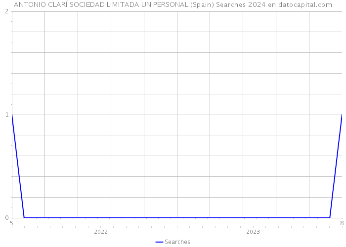 ANTONIO CLARÍ SOCIEDAD LIMITADA UNIPERSONAL (Spain) Searches 2024 
