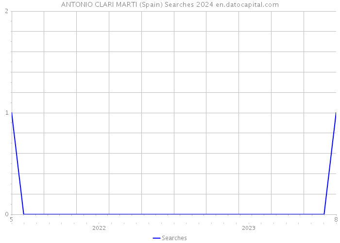 ANTONIO CLARI MARTI (Spain) Searches 2024 