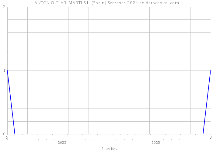 ANTONIO CLARI MARTI S.L. (Spain) Searches 2024 