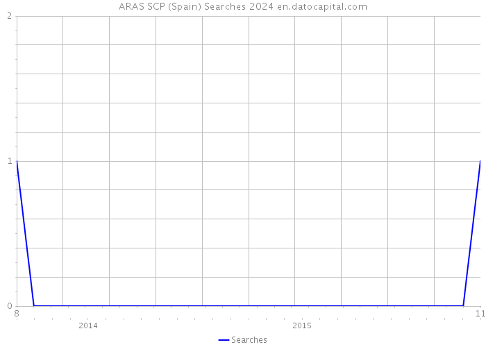 ARAS SCP (Spain) Searches 2024 