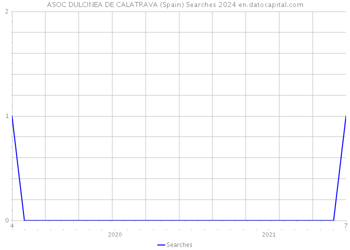 ASOC DULCINEA DE CALATRAVA (Spain) Searches 2024 