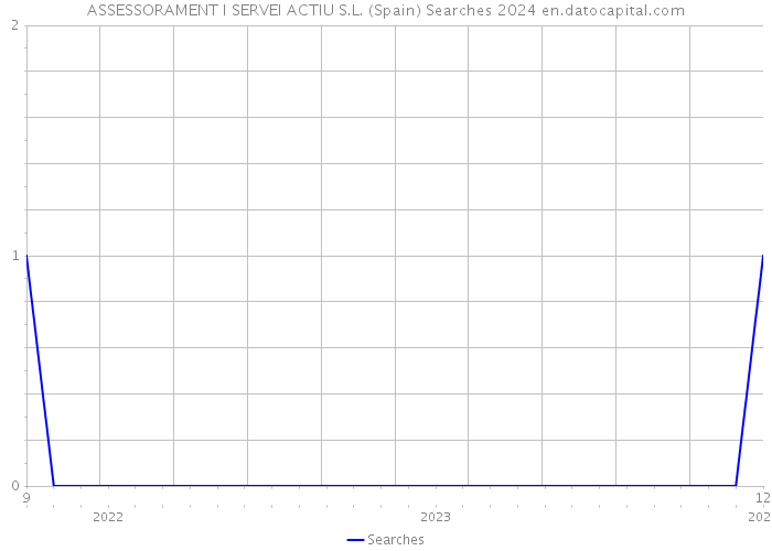 ASSESSORAMENT I SERVEI ACTIU S.L. (Spain) Searches 2024 