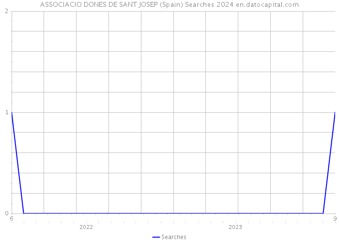 ASSOCIACIO DONES DE SANT JOSEP (Spain) Searches 2024 