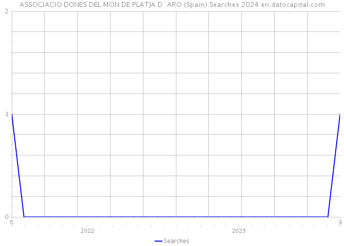 ASSOCIACIO DONES DEL MON DE PLATJA D´ARO (Spain) Searches 2024 
